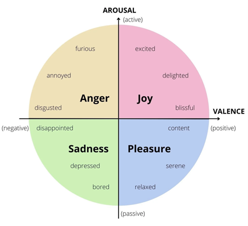 Valence-Arousal Emotion Grid
