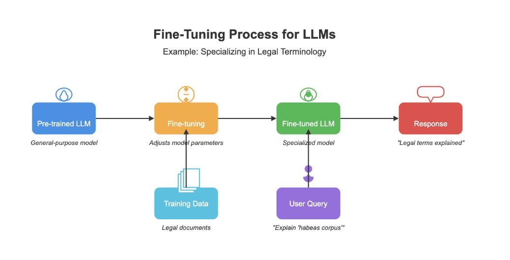 Fine-tuning example illustration