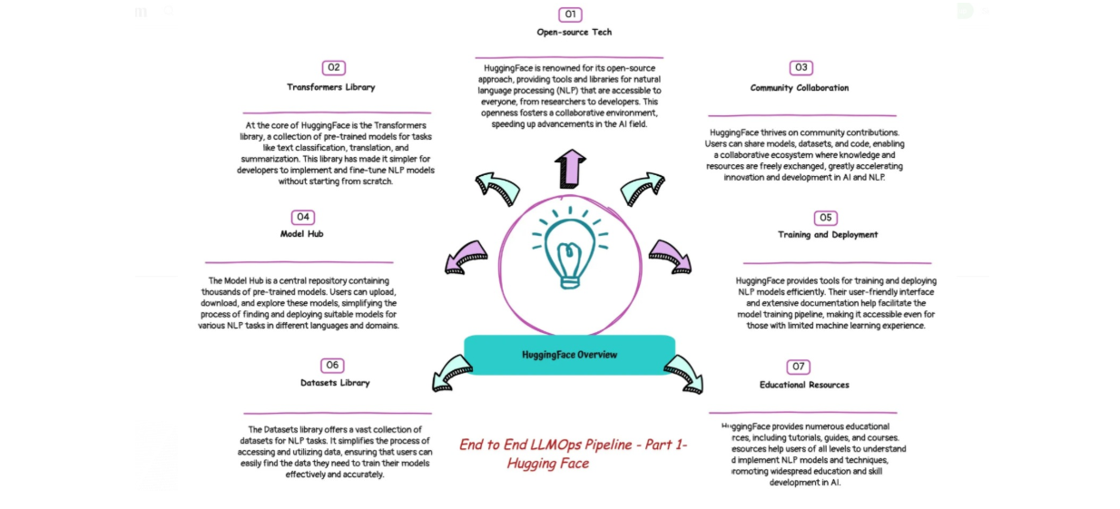 Hugging Face Collaboration